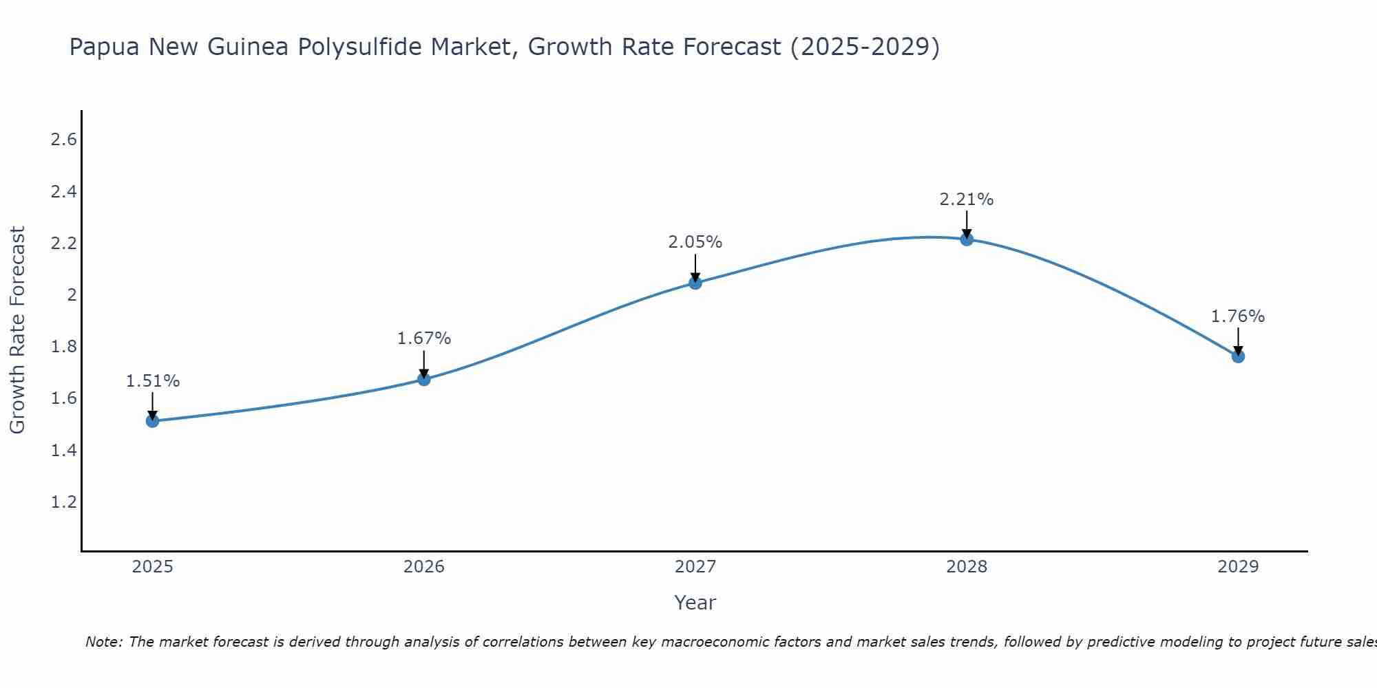Papua New Guinea Polysulfide Market Growth Rate